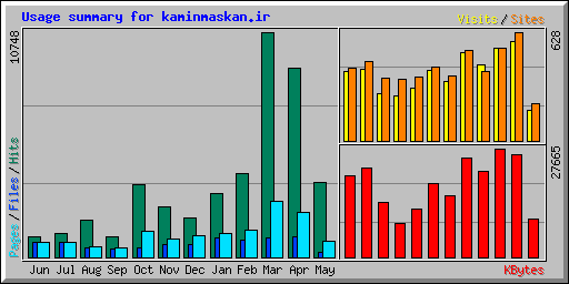 Usage summary for kaminmaskan.ir